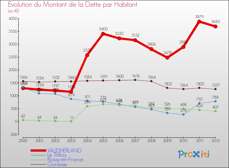 Evolution de la dette par habitant pour la commune de VAUDHERLAND et les communes proches de 2000 à 2012 Comparaison de la dette par habitant pour VAUDHERLAND et les communes voisines de 2000 à 2012