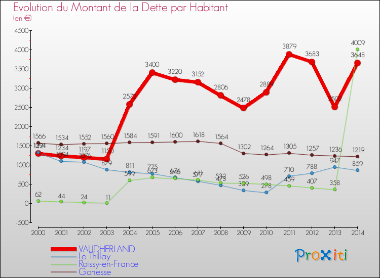 Evolution de la dette par habitant pour la commune de VAUDHERLAND et les communes proches de 2000 à 2014 Comparaison de la dette par habitant pour VAUDHERLAND et les communes voisines de 2000 à 2014