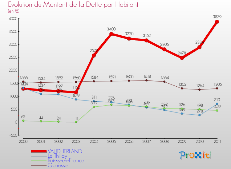 Evolution de la dette par habitant pour la commune de VAUDHERLAND et les communes proches Comparaison de la dette par habitant pour VAUDHERLAND et les communes voisines