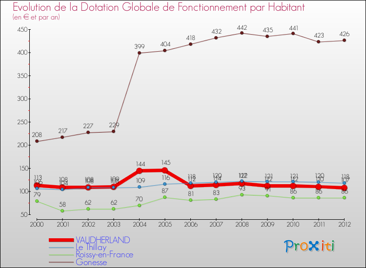 Evolution et montant de la dotation globale de fonctionnement par Habitant pour VAUDHERLAND et les communes proches Comparaison des dotations globales de fonctionnement par habitant pour VAUDHERLAND et les communes voisines