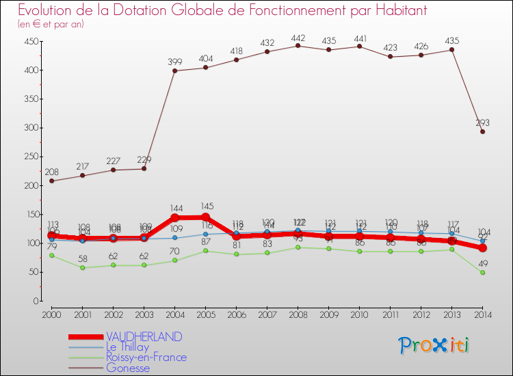 Evolution et montant de la dotation globale de fonctionnement par Habitant pour VAUDHERLAND et les communes proches de 2000 à 2014. Comparaison des dotations globales de fonctionnement par habitant pour VAUDHERLAND et les communes voisines de 2000 à 2014.