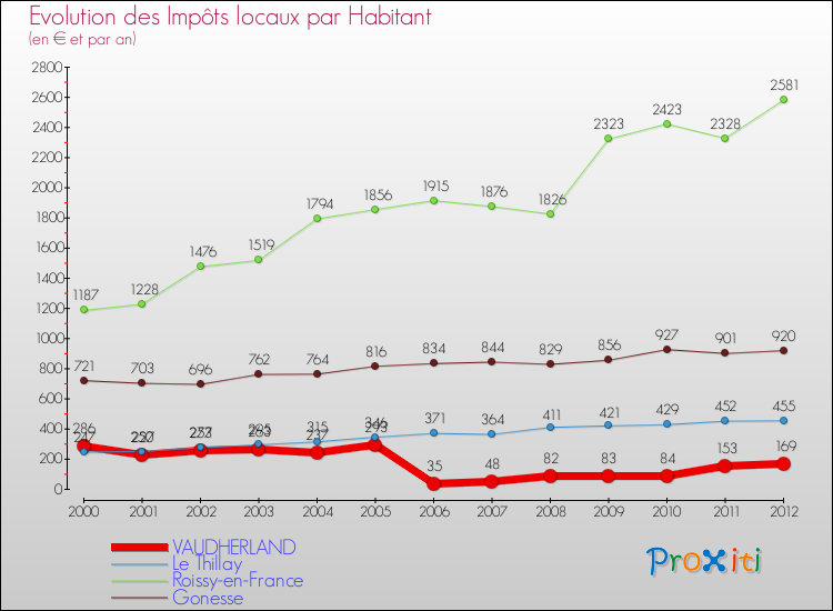 Evolution et montant des impôts locaux par Habitant pour VAUDHERLAND et les communes proches Comparaison des impôts locaux par habitant pour VAUDHERLAND et les communes voisines