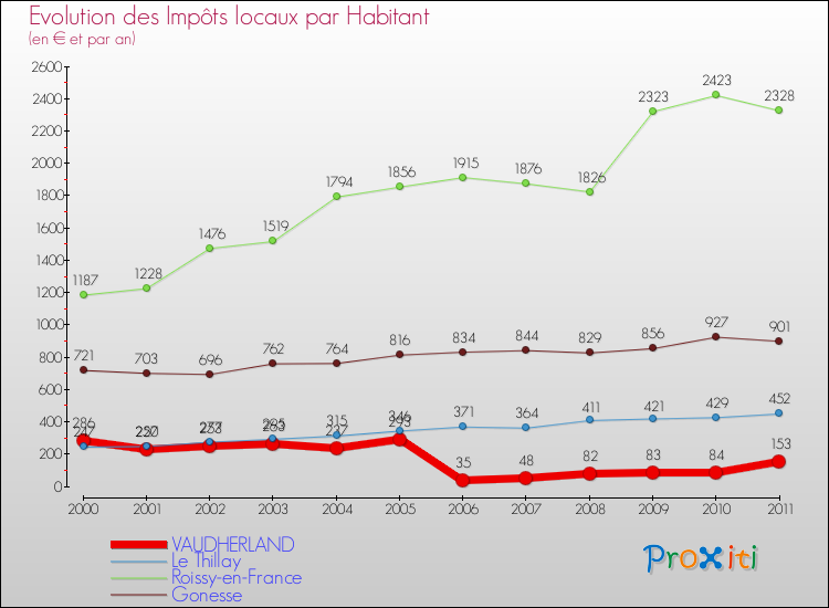 Evolution et montant des impôts locaux par Habitant pour VAUDHERLAND et les communes proches Comparaison des impôts locaux par habitant pour VAUDHERLAND et les communes voisines