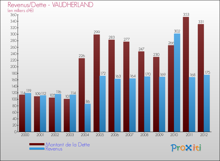 Evolution comparée de la dette et des revenus pour la commune de VAUDHERLAND de 2000 à 2012 Comparaison de la dette et des revenus pour VAUDHERLAND de 2000 à 2012