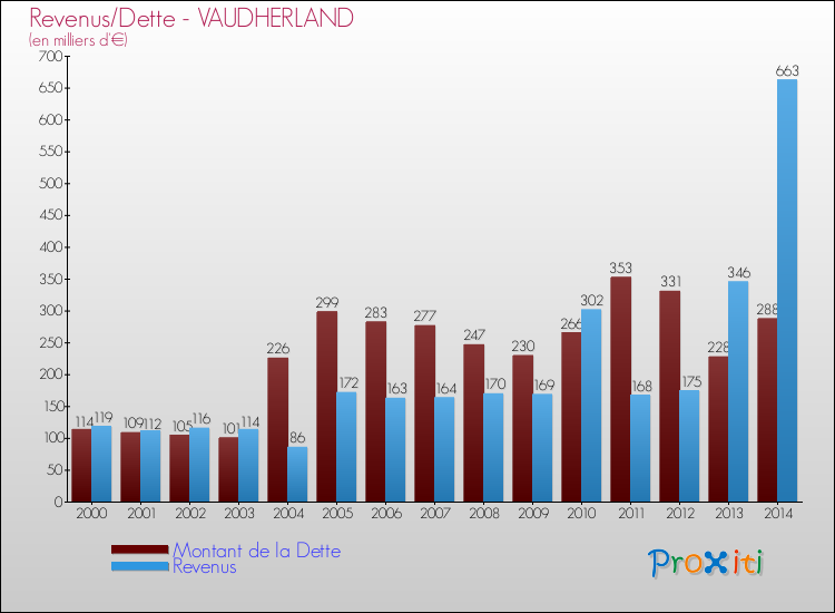 Evolution comparée de la dette et des revenus pour la commune de VAUDHERLAND de 2000 à 2014 Comparaison de la dette et des revenus pour VAUDHERLAND de 2000 à 2014