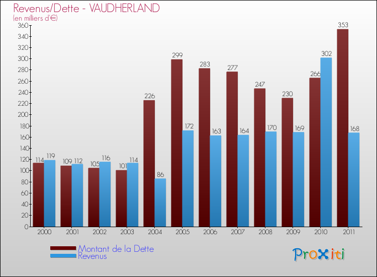 Evolution comparée de la dette et des revenus pour la commune de VAUDHERLAND de 2000 à 2011 Comparaison de la dette et des revenus pour VAUDHERLAND de 2000 à 2011