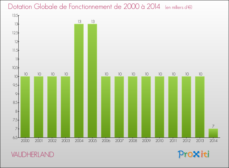 Evolution du montant de la Dotation Globale de Fonctionnement pour la commune de VAUDHERLAND de 2000 à 2014 Evolution du montant de la Dotation Globale de Fonctionnement pour VAUDHERLAND de 2000 à 2014