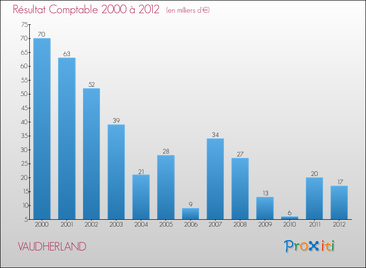 Evolution du résultat comptable pour la commune de VAUDHERLAND de 2000 à 2012 Evolution du résultat comptable pour VAUDHERLAND de 2000 à 2012