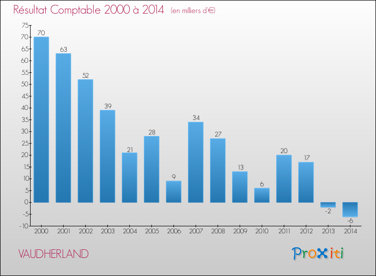 Evolution du résultat comptable pour la commune de VAUDHERLAND de 2000 à 2014 Evolution du résultat comptable pour VAUDHERLAND de 2000 à 2014