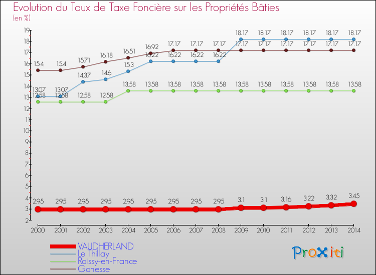 Evolution du taux de la taxe foncière sur le bati pour VAUDHERLAND et les communes proches de 2000 à 2014 Comparaison des taux de taxe foncière sur le bati pour VAUDHERLAND et les communes voisines de 2000 à 2014