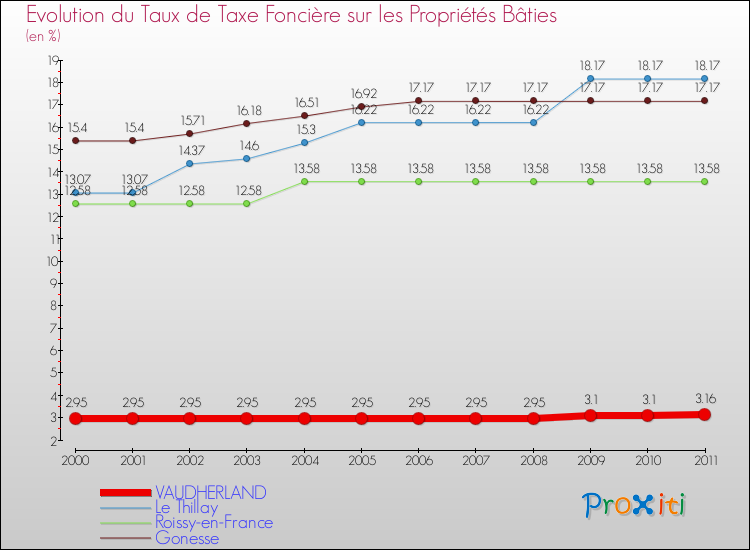 Evolution du taux de la taxe foncière sur le bati pour VAUDHERLAND et les communes proches Comparaison des taux de taxe foncière sur le bati pour VAUDHERLAND et les communes voisines
