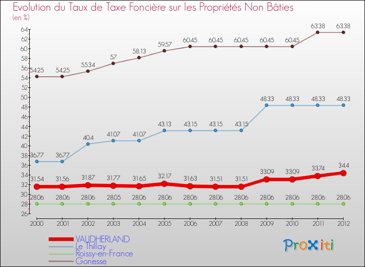 Evolution du taux de la taxe foncière sur les immeubles et terrains non batis pour VAUDHERLAND et les communes proches de 2000 à 2012 Comparaison des taux de la taxe foncière sur les immeubles et terrains non batis pour VAUDHERLAND et les communes voisines de 2000 à 2012