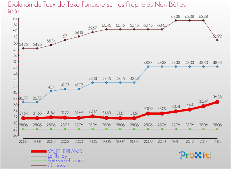 Evolution du taux de la taxe foncière sur les immeubles et terrains non batis pour VAUDHERLAND et les communes proches de 2000 à 2014 Comparaison des taux de la taxe foncière sur les immeubles et terrains non batis pour VAUDHERLAND et les communes voisines de 2000 à 2014