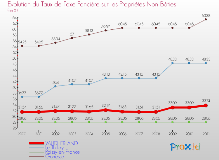Evolution du taux de la taxe foncière sur les immeubles et terrains non batis pour VAUDHERLAND et les communes proches Comparaison des taux de la taxe foncière sur les immeubles et terrains non batis pour VAUDHERLAND et les communes voisines