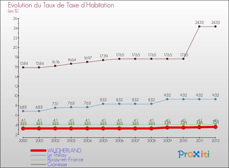 Evolution du taux de la taxe d'habitation pour VAUDHERLAND et les communes proches Comparaison des taux de la taxe d'habitation pour VAUDHERLAND et les communes voisines