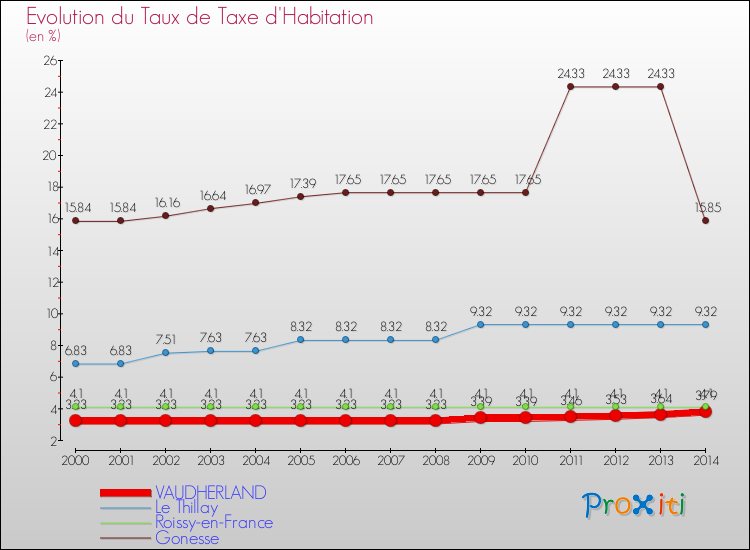 Evolution du taux de la taxe d'habitation pour VAUDHERLAND et les communes proches de 2000 à 2014 Comparaison des taux de la taxe d'habitation pour VAUDHERLAND et les communes voisines de 2000 à 2014