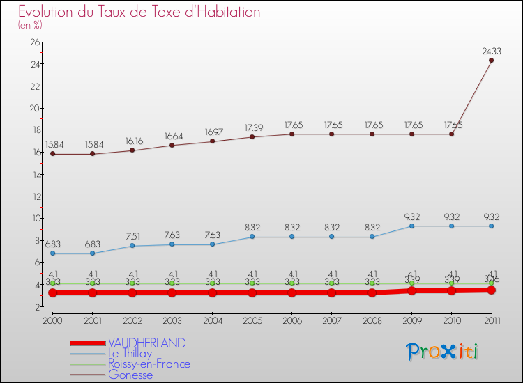 Evolution du taux de la taxe d'habitation pour VAUDHERLAND et les communes proches Comparaison des taux de la taxe d'habitation pour VAUDHERLAND et les communes voisines