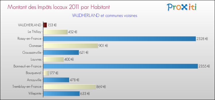 Montant des impôts locaux par Habitant pour VAUDHERLAND et les communes proches Comparaison des impôts locaux par habitant pour VAUDHERLAND et les communes voisines