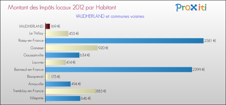 Montant des impôts locaux par Habitant pour VAUDHERLAND et les communes proches Comparaison des impôts locaux par habitant pour VAUDHERLAND et les communes voisines