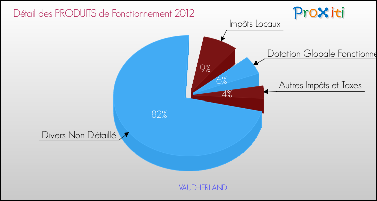 Décomposition du Budget de Fonctionnement 2012 de la commune de VAUDHERLAND Budget de Fonctionnement 2012 pour la commune de VAUDHERLAND