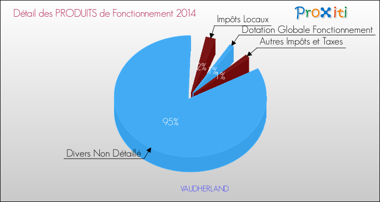 Décomposition du Budget de Fonctionnement 2014 de la commune de VAUDHERLAND Budget de Fonctionnement 2014 pour la commune de VAUDHERLAND