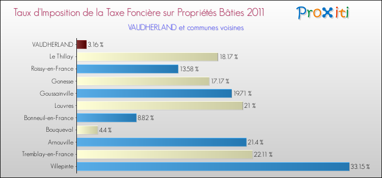 Taux d'imposition de la taxe foncière sur le bati 2011 pour VAUDHERLAND et les communes proches Comparaison des taux d'imposition de la taxe foncière sur le bati 2011 pour VAUDHERLAND et les communes voisines