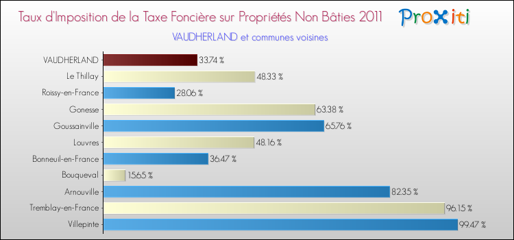 Taux d'imposition de la taxe foncière sur les immeubles et terrains non batis 2011 pour VAUDHERLAND et les communes proches Comparaison des taux d'imposition de la taxe foncière sur les immeubles et terrains non batis 2011 pour VAUDHERLAND et les communes voisines