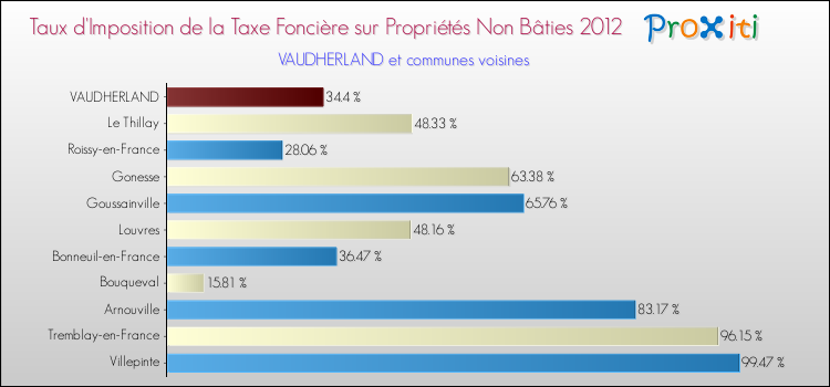 Taux d'imposition de la taxe foncière sur les immeubles et terrains non batis 2012 pour VAUDHERLAND et les communes proches Comparaison des taux d'imposition de la taxe foncière sur les immeubles et terrains non batis 2012 pour VAUDHERLAND et les communes voisines