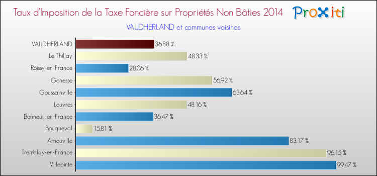 Taux d'imposition de la taxe foncière sur les immeubles et terrains non batis 2014 pour VAUDHERLAND et les communes proches Comparaison des taux d'imposition de la taxe foncière sur les immeubles et terrains non batis 2014 pour VAUDHERLAND et les communes voisines
