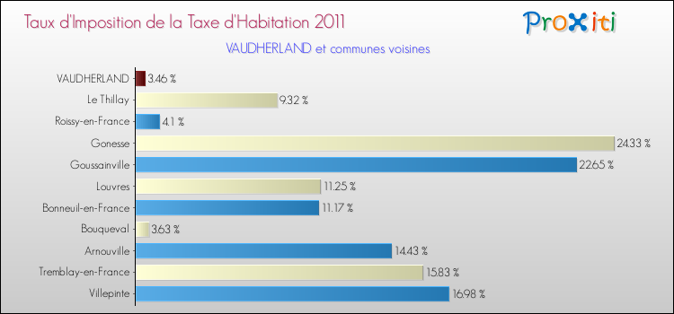 Taux d'imposition de la taxe d'habitation 2011 pour VAUDHERLAND et les communes proches Comparaison des taux d'imposition de la taxe d'habitation 2011 pour VAUDHERLAND et les communes voisines
