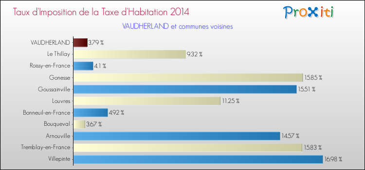 Taux d'imposition de la taxe d'habitation 2014 pour VAUDHERLAND et les communes proches Comparaison des taux d'imposition de la taxe d'habitation 2014 pour VAUDHERLAND et les communes voisines