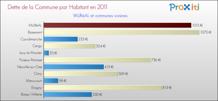 Dette par habitant de la commune en 2011 pour VAURéAL et les communes proches Comparaison de la dette par habitant de la commune en 2011 pour VAURéAL et les communes voisines