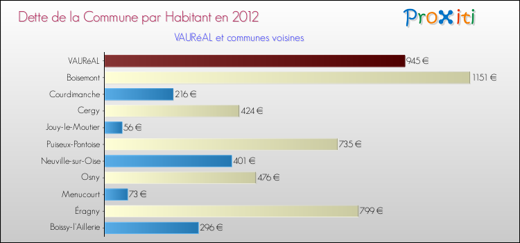 Dette par habitant de la commune en 2012 pour VAURéAL et les communes proches Comparaison de la dette par habitant de la commune en 2012 pour VAURéAL et les communes voisines