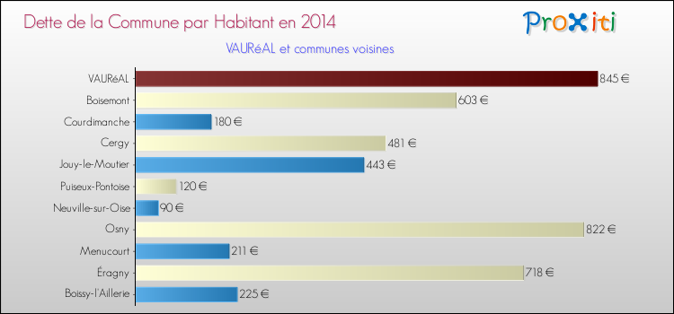 Dette par habitant de la commune en 2014 pour VAURéAL et les communes proches Comparaison de la dette par habitant de la commune en 2014 pour VAURéAL et les communes voisines