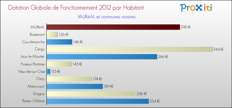 Montant des dotations globales de fonctionnement DGF par Habitant pour VAURéAL et les communes proches Comparaison des des dotations globales de fonctionnement DGF par habitant pour VAURéAL et les communes voisines