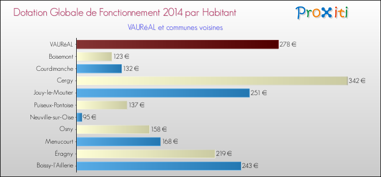 Montant des dotations globales de fonctionnement DGF par Habitant pour VAURéAL et les communes proches en 2014. Comparaison des des dotations globales de fonctionnement DGF par habitant pour VAURéAL et les communes voisines en 2014.