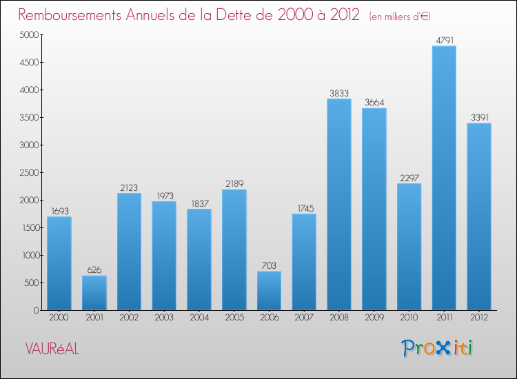 Evolution de l'annuité de la dette pour la commune de VAURéAL de 2000 à 2012 Annuités de la dette pour VAURéAL de 2000 à 2012