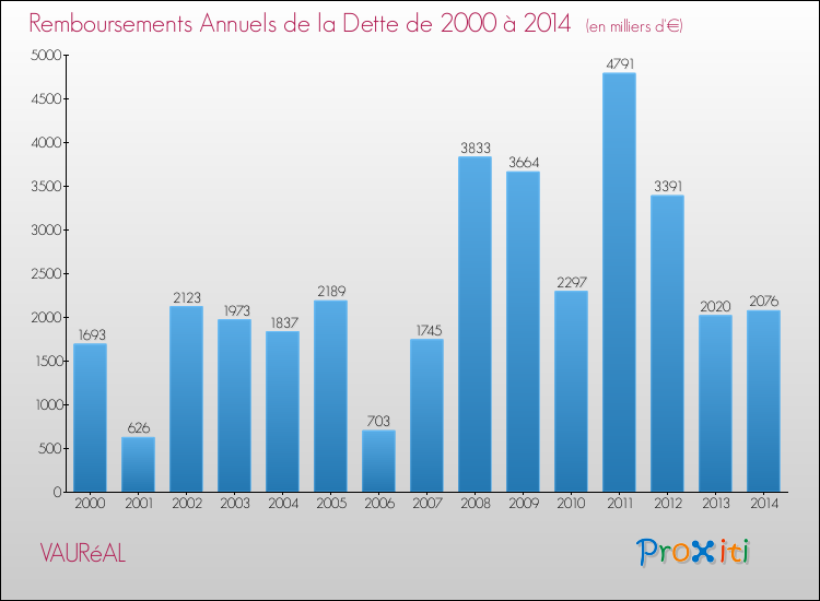 Evolution de l'annuité de la dette pour la commune de VAURéAL de 2000 à 2014 Annuités de la dette pour VAURéAL de 2000 à 2014