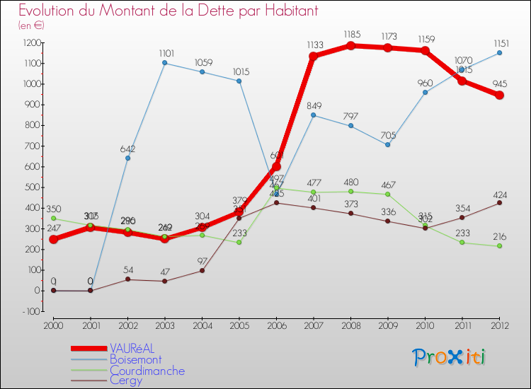 Evolution de la dette par habitant pour la commune de VAURéAL et les communes proches de 2000 à 2012 Comparaison de la dette par habitant pour VAURéAL et les communes voisines de 2000 à 2012