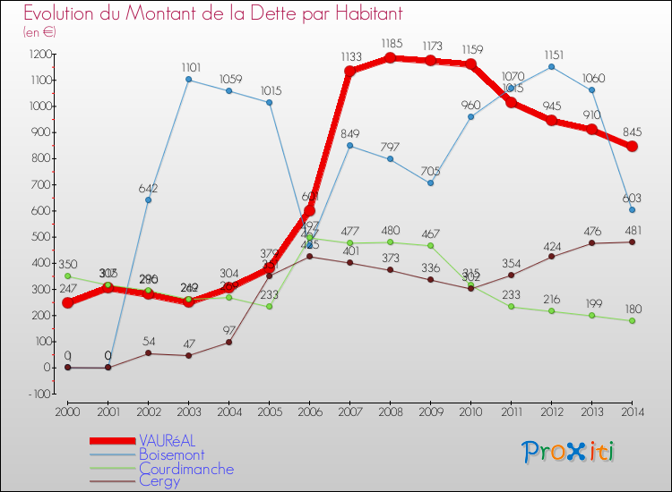 Evolution de la dette par habitant pour la commune de VAURéAL et les communes proches de 2000 à 2014 Comparaison de la dette par habitant pour VAURéAL et les communes voisines de 2000 à 2014