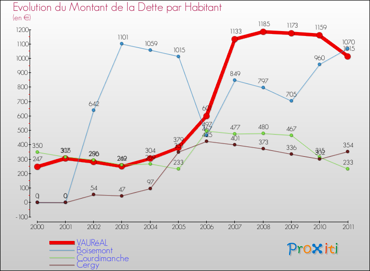 Evolution de la dette par habitant pour la commune de VAURéAL et les communes proches Comparaison de la dette par habitant pour VAURéAL et les communes voisines