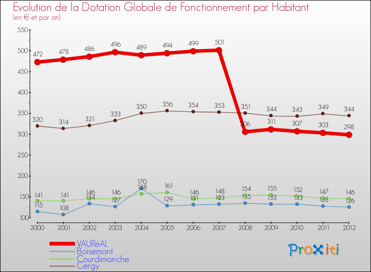 Evolution et montant de la dotation globale de fonctionnement par Habitant pour VAURéAL et les communes proches Comparaison des dotations globales de fonctionnement par habitant pour VAURéAL et les communes voisines