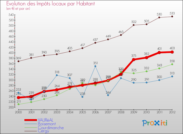 Evolution et montant des impôts locaux par Habitant pour VAURéAL et les communes proches Comparaison des impôts locaux par habitant pour VAURéAL et les communes voisines