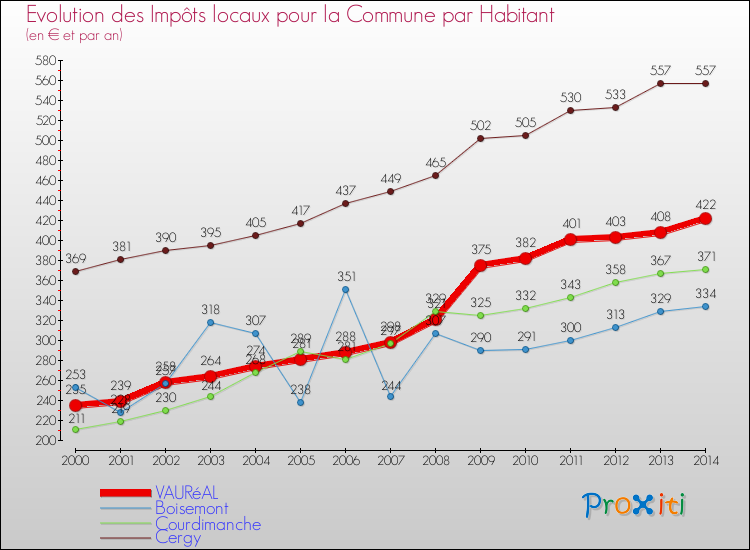Evolution et montant des impôts locaux par Habitant pour VAURéAL et les communes proches de 2000 à 2014 Comparaison des impôts locaux par habitant pour VAURéAL et les communes voisines de 2000 à 2014