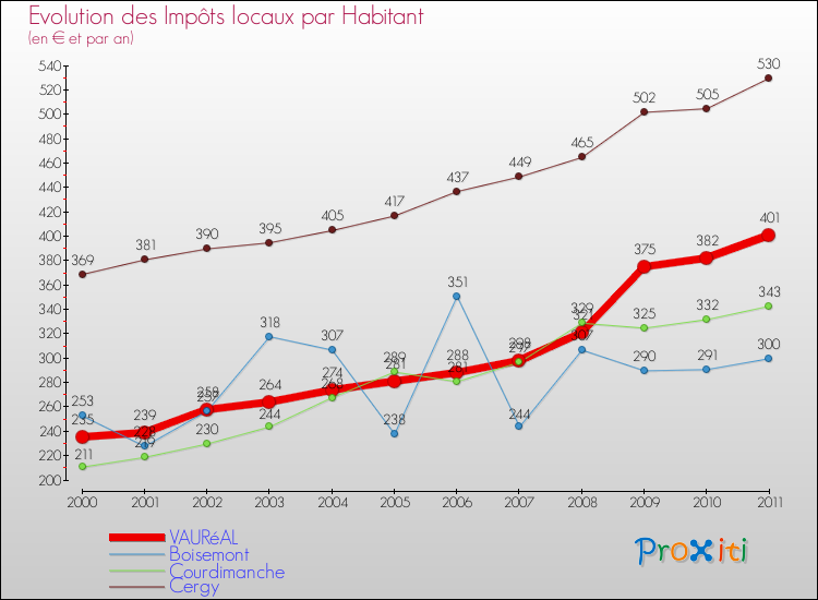 Evolution et montant des impôts locaux par Habitant pour VAURéAL et les communes proches Comparaison des impôts locaux par habitant pour VAURéAL et les communes voisines