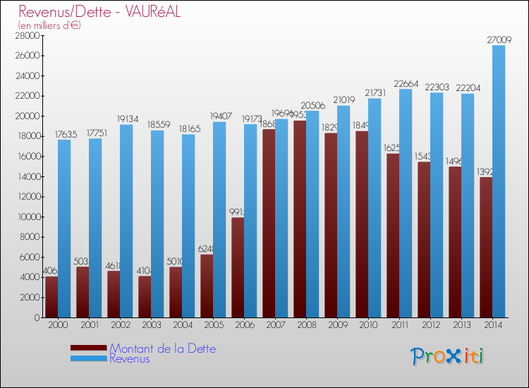 Evolution comparée de la dette et des revenus pour la commune de VAURéAL de 2000 à 2014 Comparaison de la dette et des revenus pour VAURéAL de 2000 à 2014