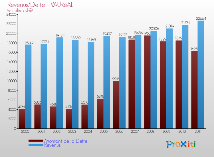 Evolution comparée de la dette et des revenus pour la commune de VAURéAL de 2000 à 2011 Comparaison de la dette et des revenus pour VAURéAL de 2000 à 2011