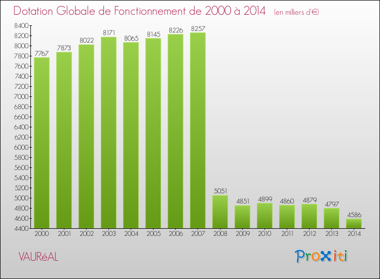 Evolution du montant de la Dotation Globale de Fonctionnement pour la commune de VAURéAL de 2000 à 2014 Evolution du montant de la Dotation Globale de Fonctionnement pour VAURéAL de 2000 à 2014