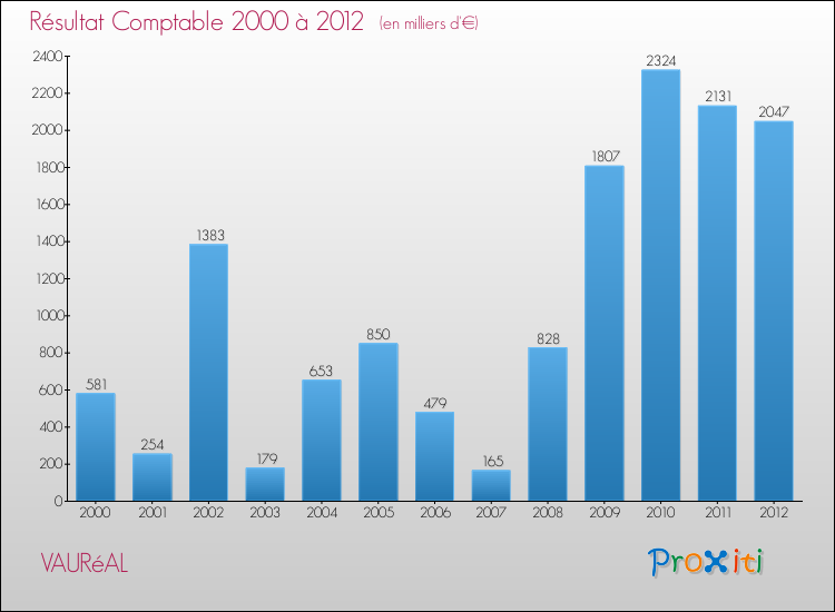 Evolution du résultat comptable pour la commune de VAURéAL de 2000 à 2012 Evolution du résultat comptable pour VAURéAL de 2000 à 2012