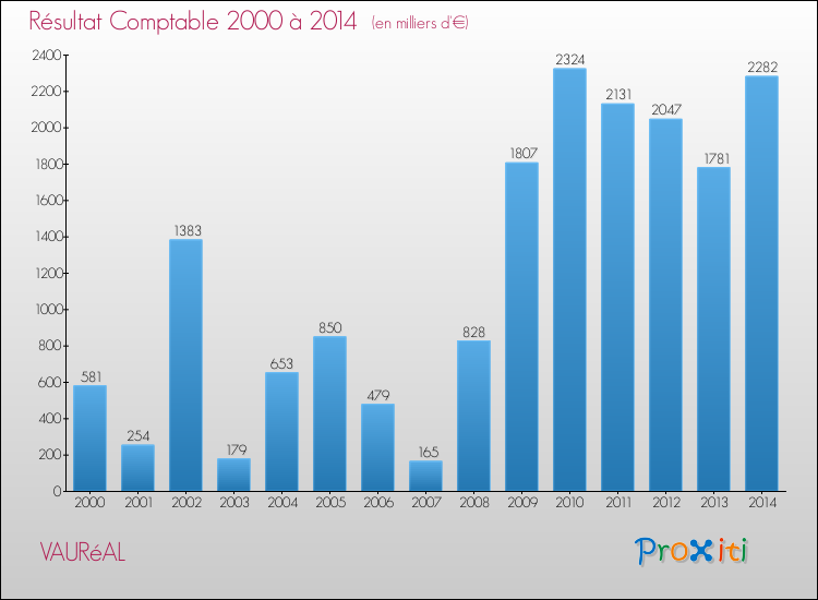Evolution du résultat comptable pour la commune de VAURéAL de 2000 à 2014 Evolution du résultat comptable pour VAURéAL de 2000 à 2014